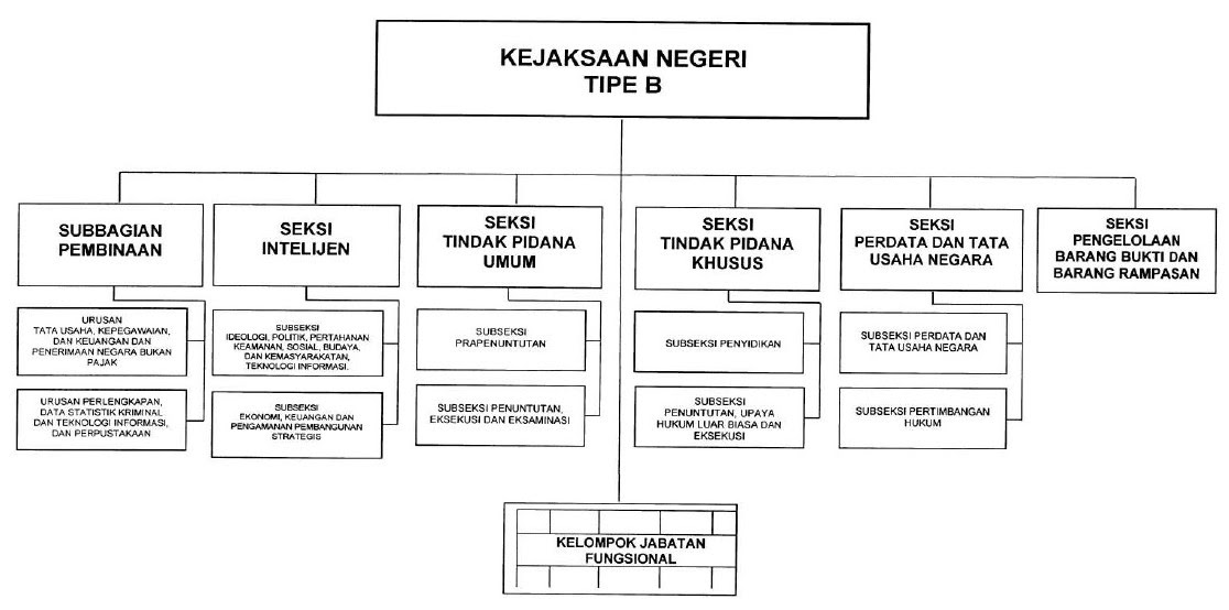 Bagan Struktur Organisasi Kejaksaan Negeri Timor Tengah Utara